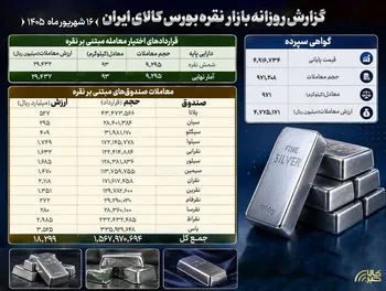 خلاصه معاملات بازار نقره در بورس کالا