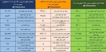 نتیجه معاملات محصولات زنجیره فولاد در بورس کالا در هفته ای که گذشت