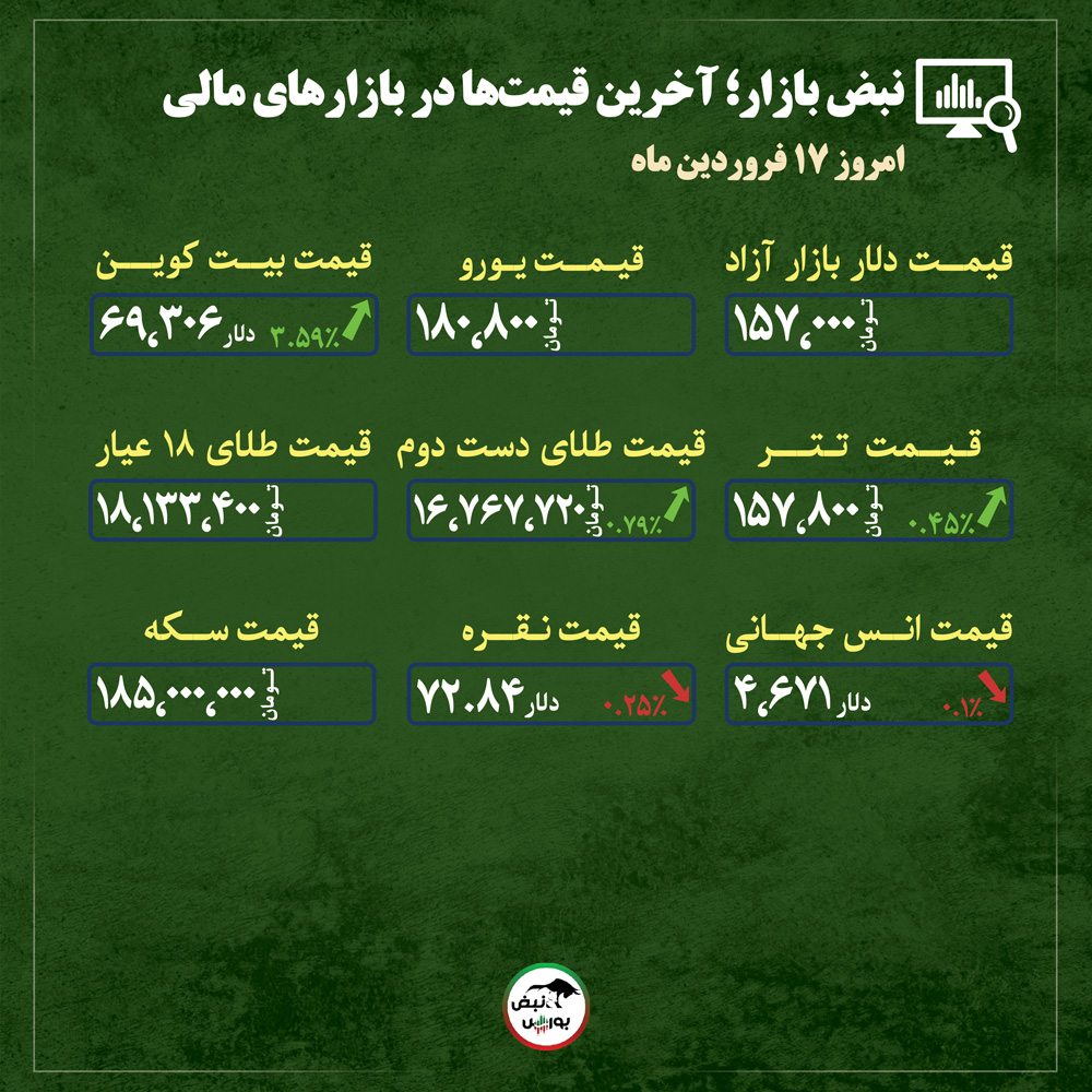 از قیمت طلا، سکه و دلار تا قیمت انواع بازار‌ها در ۱۷ فروردین‌ماه ۱۴۰۵ |