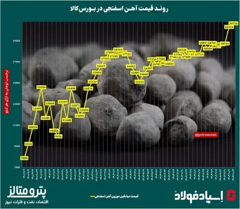 روند قیمت آهن اسفنجی در ایران‌/​‌ آخرین وضعیت بازار اسفنجی