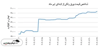 شاخص قیمت ورق رنگی امروز ۲۹ شهریور با افزایش همراه بود