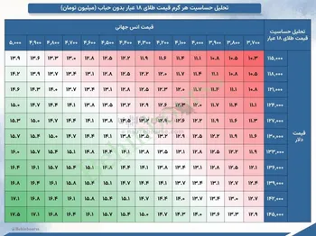 بررسی تحلیل حساسیت قیمت هر گرم طلای ۱۸ عیار
