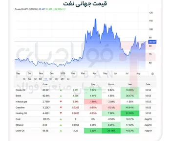 تداوم صعود بهای نفت در سایۀ تنش‌های خاورمیانه و مقاومت سرسختانه کانال ۸۵ دلاری
