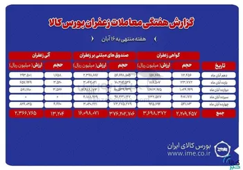 بیش از ۱.۳ تن زعفران نگین دادوستد شد