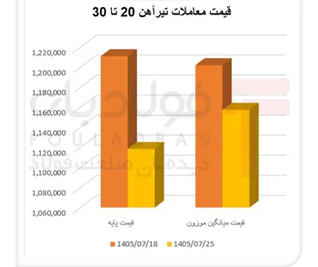 افت معاملات تیرآهن سنگین با وجود کاهش قیمت