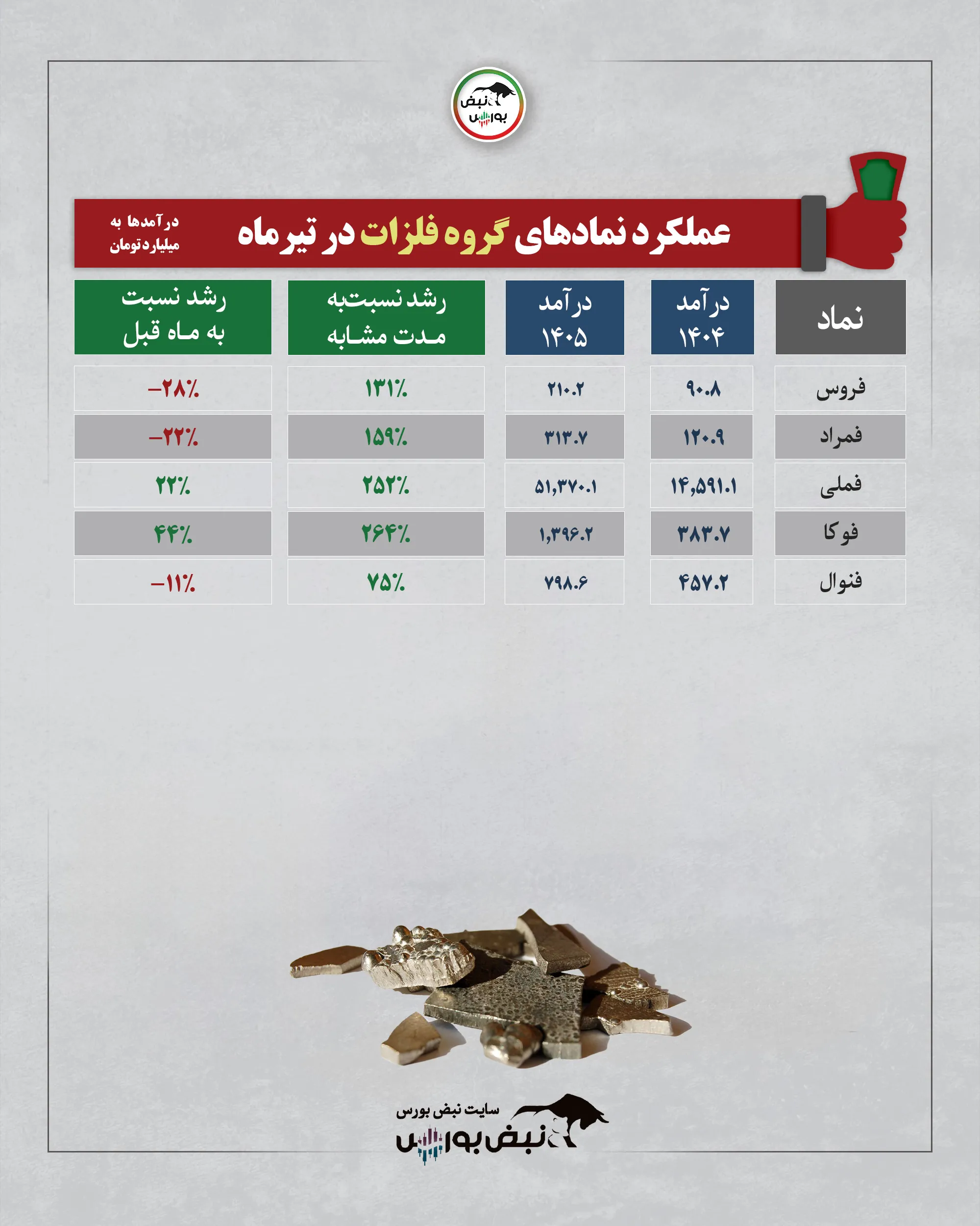 گروه فلزات اساسی تیرماه 1405 گروه فلزات اساسی تیرماه 1405