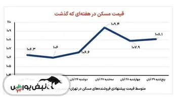 قیمت مسکن در هفته‌ای که گذشت