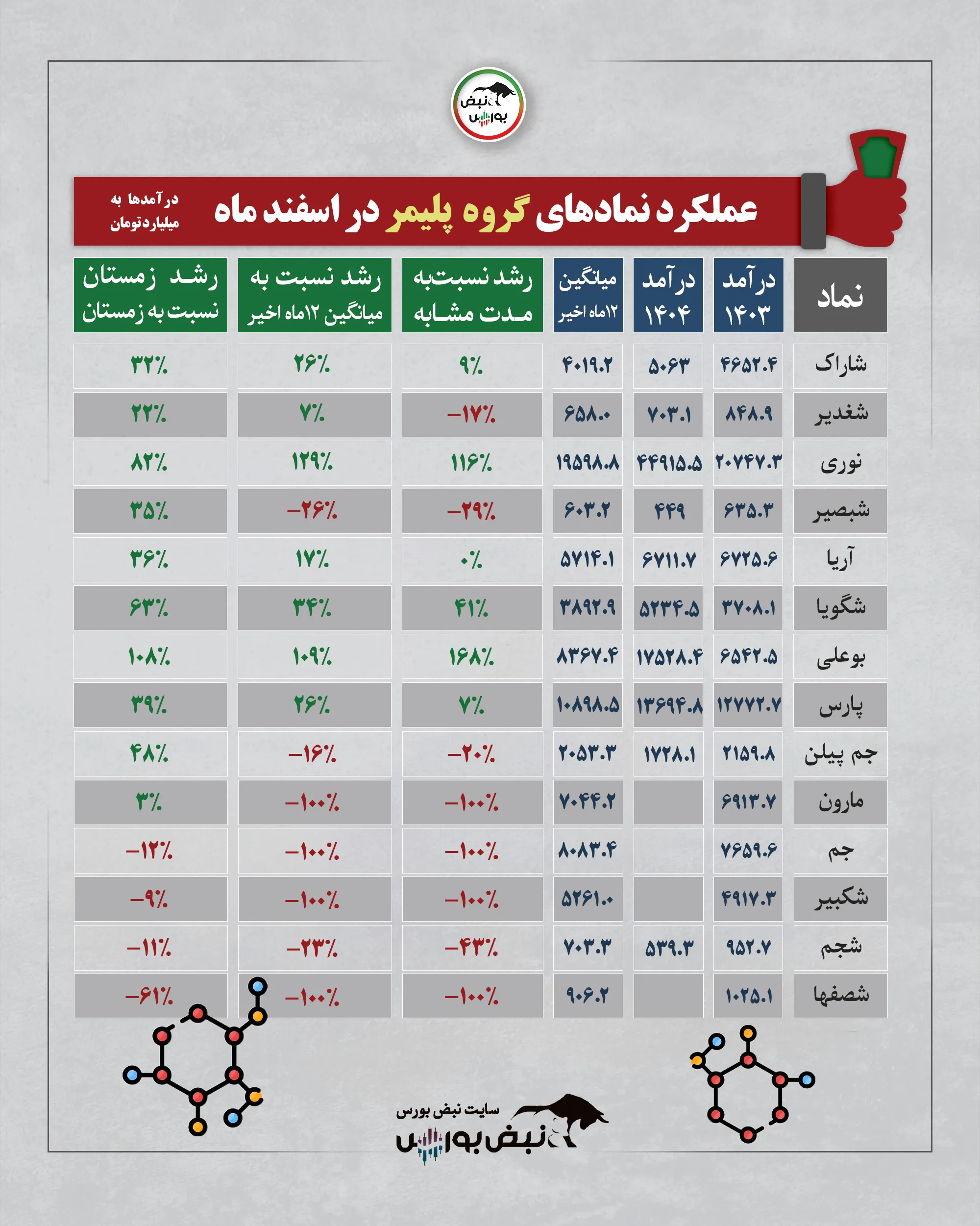 گزارش عملکرد صنایع