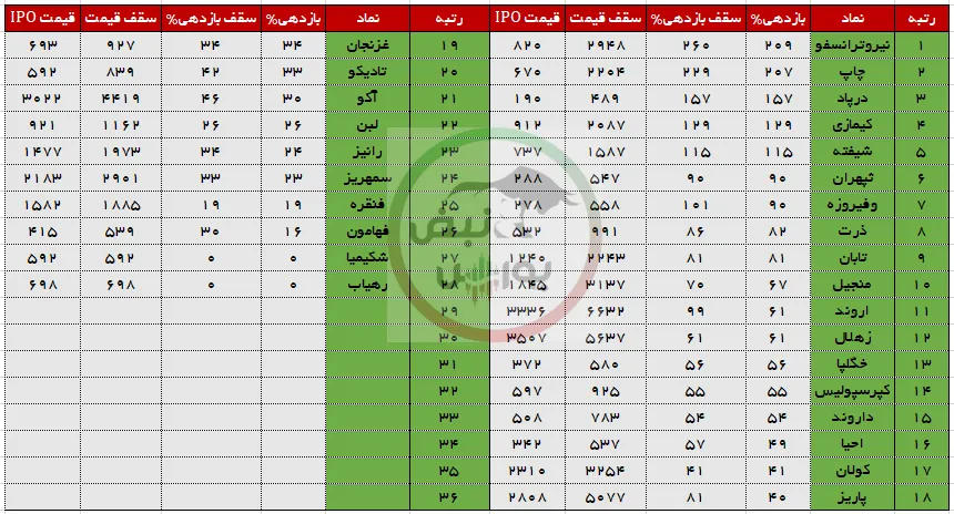 بازدهی عرضه اولیه