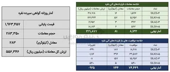 معامله ۳۶۵ کیلوگرم شمش نقره در بورس کالا