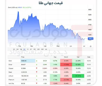 بازگشت طلا به کانال ۴ هزار دلار/سیگنال فدرال رزرو قیمت‌ها را بالا کشید