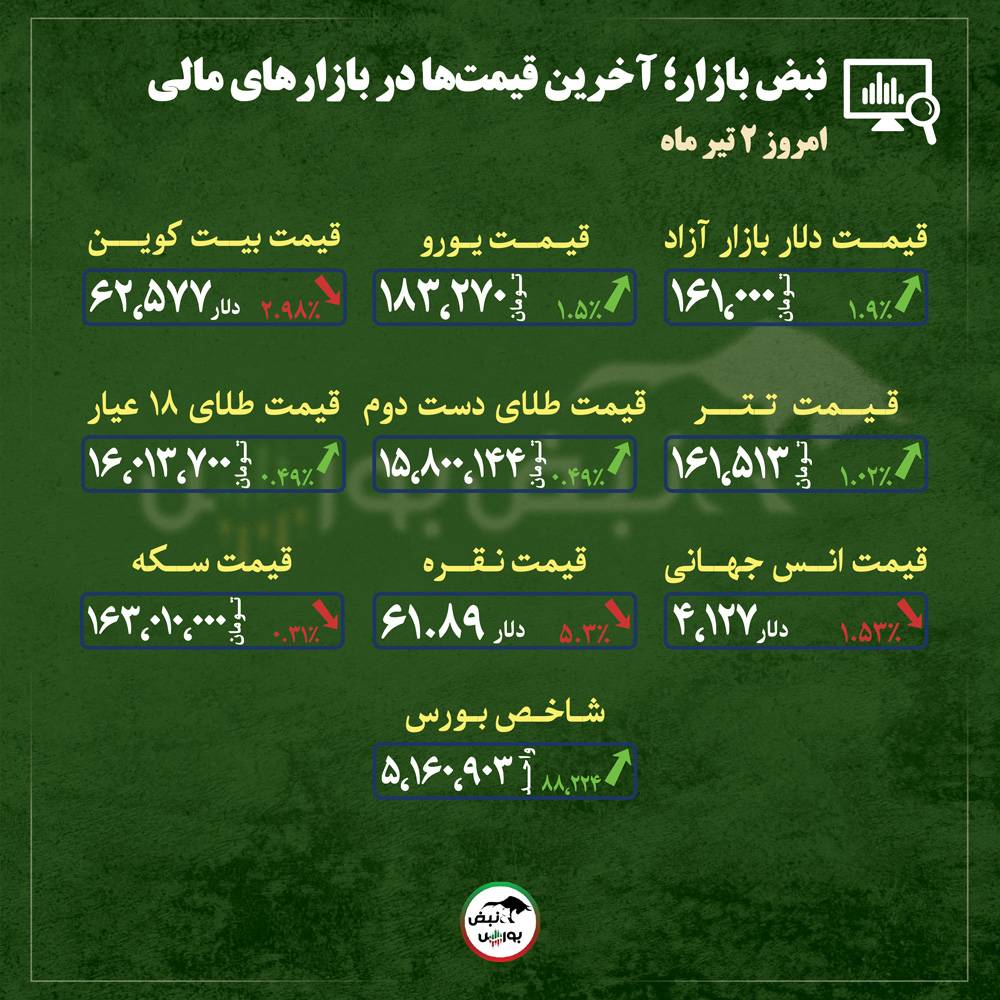 از قیمت طلا، سکه و دلار تا قیمت انواع بازارها در ۲ تیر ماه | بازارهای مالی در تلاطم مذاکرات از قیمت طلا، سکه و دلار تا قیمت انواع بازارها در ۲ تیر ماه | بازارهای مالی در تلاطم مذاکرات