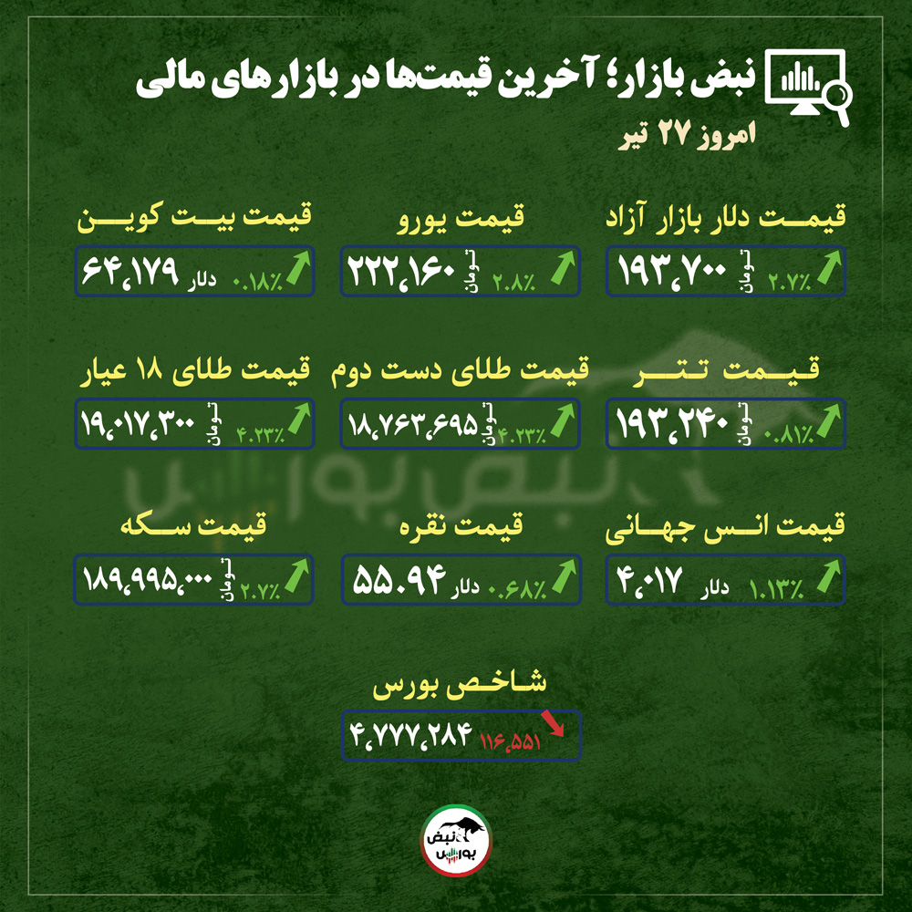 از قیمت طلا، سکه و دلار تا قیمت انواع بازارها در ۲۷ تیر ماه از قیمت طلا، سکه و دلار تا قیمت انواع بازارها در ۲۷ تیر ماه