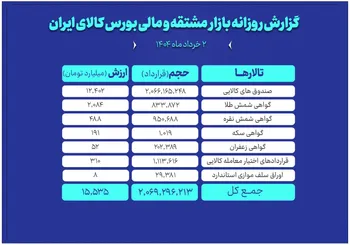 ارزش معاملات بازار مشتقه و مالی بورس کالا به ۱۴ همت رسید