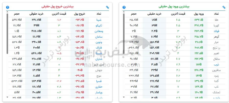 پول حقیقی