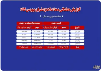 ثبت ارزش ۴۲۲ میلیارد تومانی گواهی سپرده و صندوق‌ها