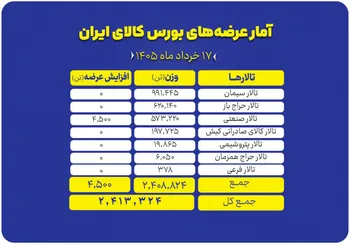 تمرکز بر سنگ‌آهن و سیمان در حجم عرضه‌های امروز بورس کالا