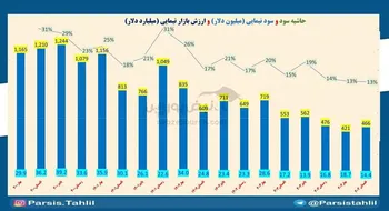 سقوط یک فرشته/ فرمولِ دشمن در خوراک پتروشیمی ها