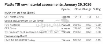 قیمت سنگ آهن به ۱۰۴ دلار رسید