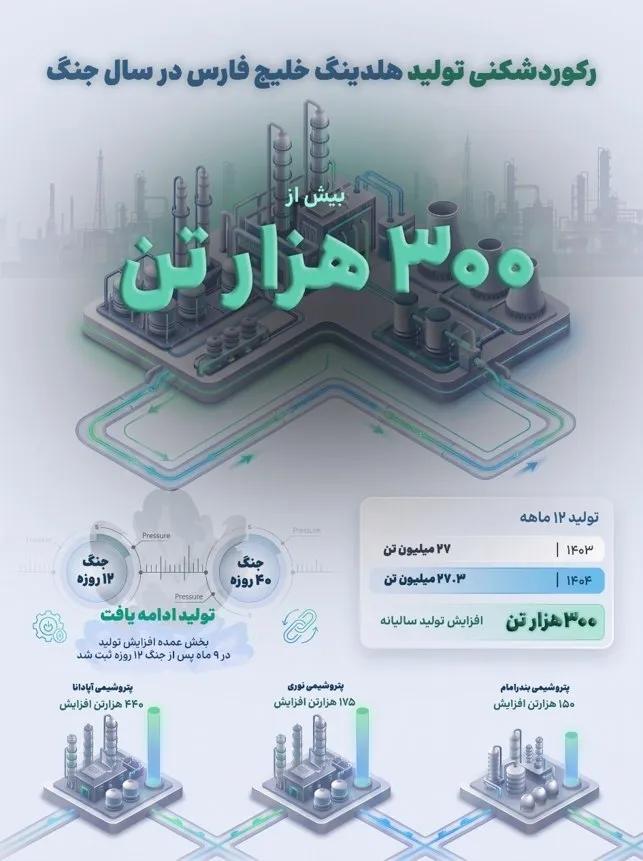 رکورد افزایش تولید هلدینگ خلیج فارس در سال وقوع جنگ تحمیلی رکورد افزایش تولید هلدینگ خلیج فارس در سال وقوع جنگ تحمیلی