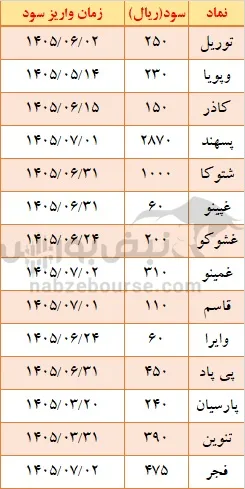 سود سهام