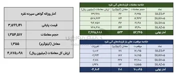 معامله ۱.۹ تن شمش نقره در بورس کالا