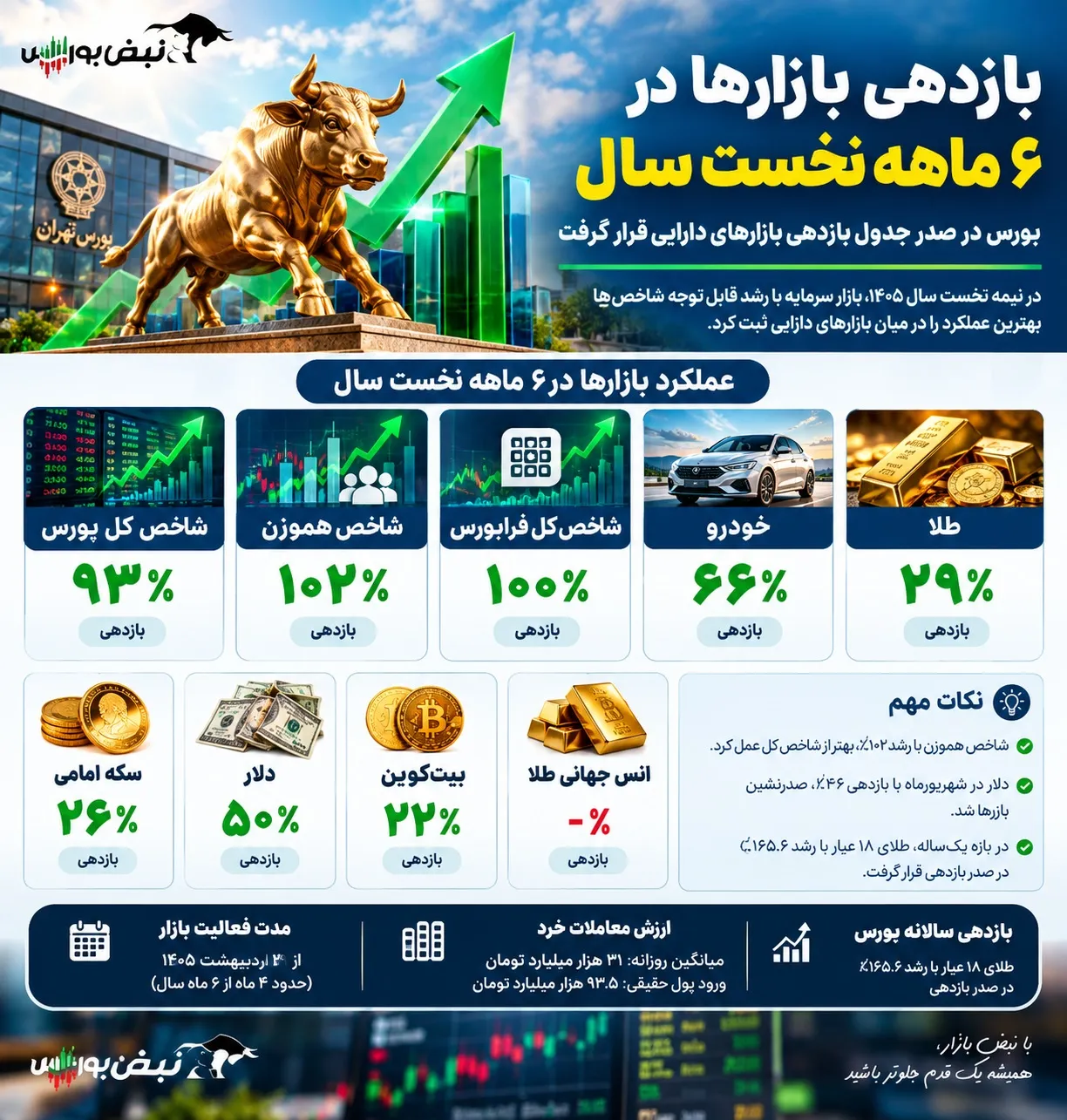 بازدهی بازارها در نیمه نخست سال