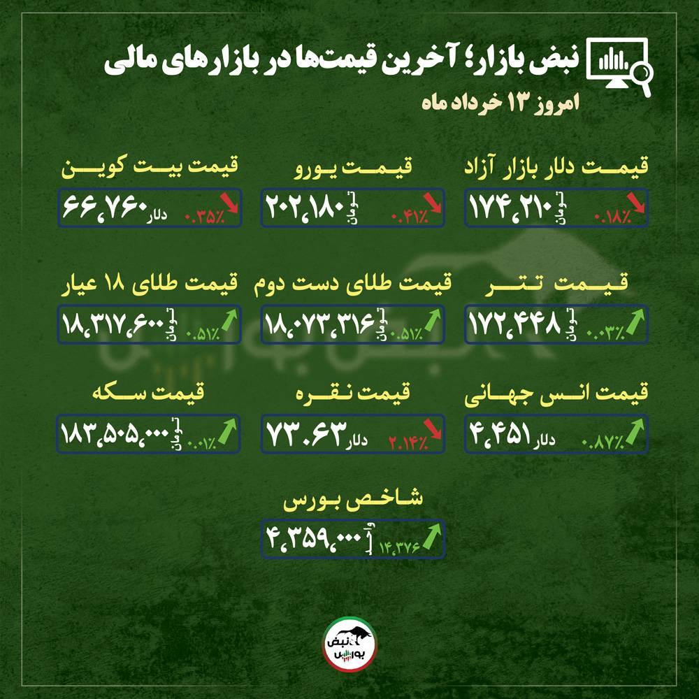 از قیمت طلا، سکه و دلار تا قیمت انواع بازارها در ۱۳ خرداد ماه ۱۴۰۵ | از قیمت طلا، سکه و دلار تا قیمت انواع بازارها در ۱۳ خرداد ماه ۱۴۰۵ |