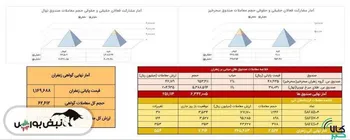 معامله ۲۵۲ کیلوگرم طلای سرخ در بازار آتی بورس کالا