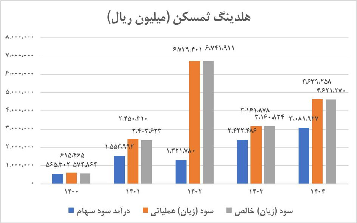 پشت پرده سود ۴۶۲ میلیاردی «ثمسکن»