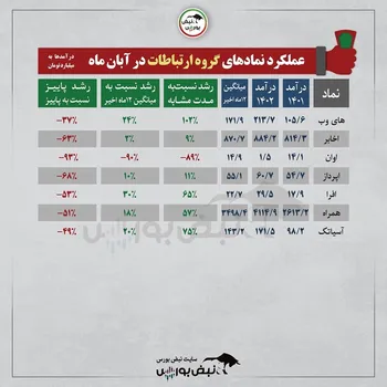 نمادهای گروه ارتباطات در آبان ماه چقدر درآمد داشتند؟ | عملکرد ناامیدکننده اوان!