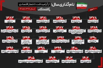 تحلیل ۲۸ سال نام‌گذاری در ایران | شعار سال‌ها چه می‌گویند؟