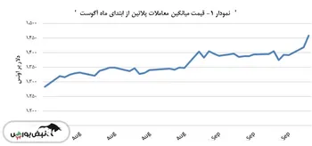 نرخ پلاتین ۲٫۹ درصد رشد داشت