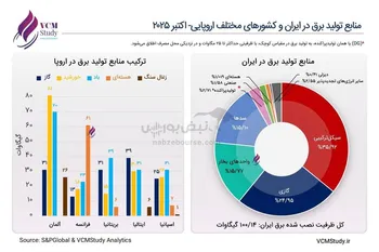 «‏شکاف انرژی: اروپا در مسیر سبز، ایران در سایه خاموشی»