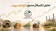 تحلیل تکنیکال صندوق نارنج اهرم ۱۸ خرداد