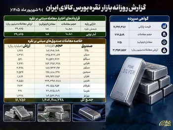 جزئیات معاملات بازار مالی بورس کالا در ۷ شهریور ماه