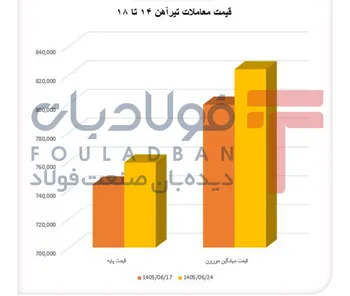 مقاطع فولادی در مسیر تقویت معاملات/ تیرآهن سنگین‌تر جان گرفت