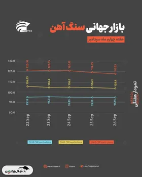 تشدید روند اصلاحی در بازار سنگ ‌آهن چین؛ فشار بر قیمت‌ها در آستانه‌ی فصل تقاضا