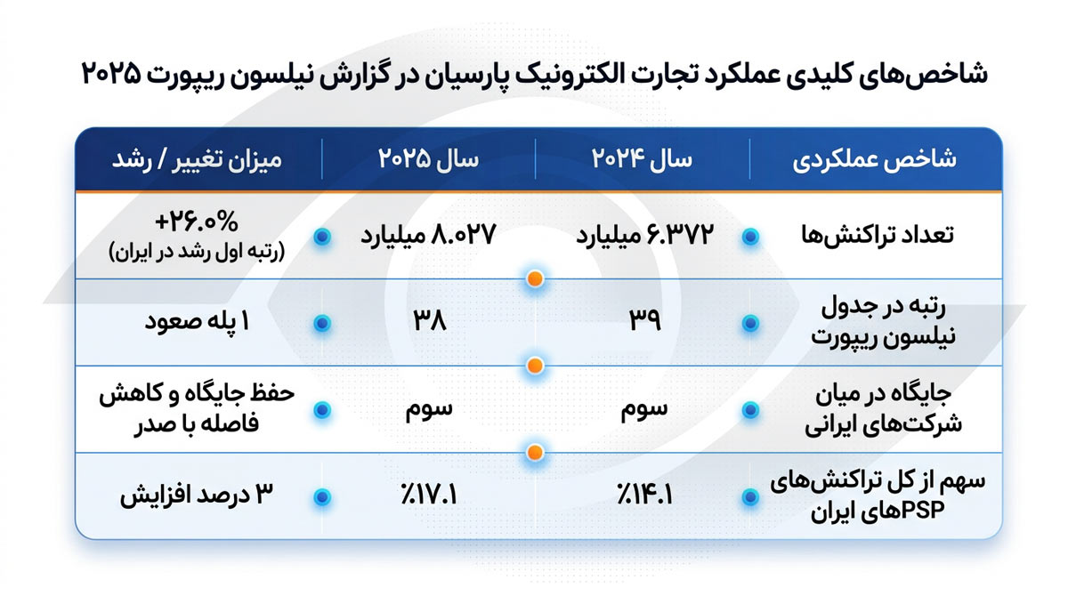 جهش ۲۶ درصدی تراکنشهای «تاپ» در نیلسون ریپورت ۲۰۲۵ جهش ۲۶ درصدی تراکنشهای «تاپ» در نیلسون ریپورت ۲۰۲۵