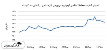آلومینیوم ۰٫۸ درصد شاهد افت مبادلات نقدی بود