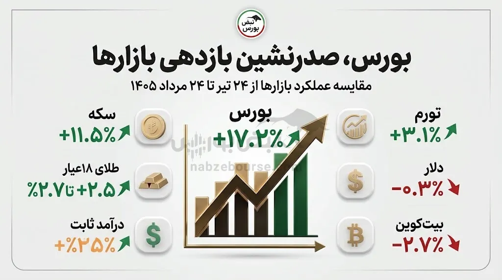 بازدهی بازارها در یکماه گذشته بازدهی بازارها در یکماه گذشته