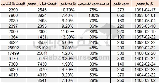 سود توریل سود توریل