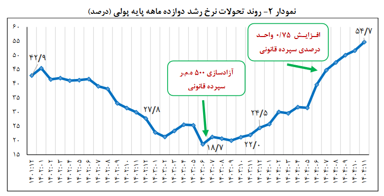 اثر ارزی چه تأثیری بر رشد نقدینگی دارد؟ اثر ارزی چه تأثیری بر رشد نقدینگی دارد؟