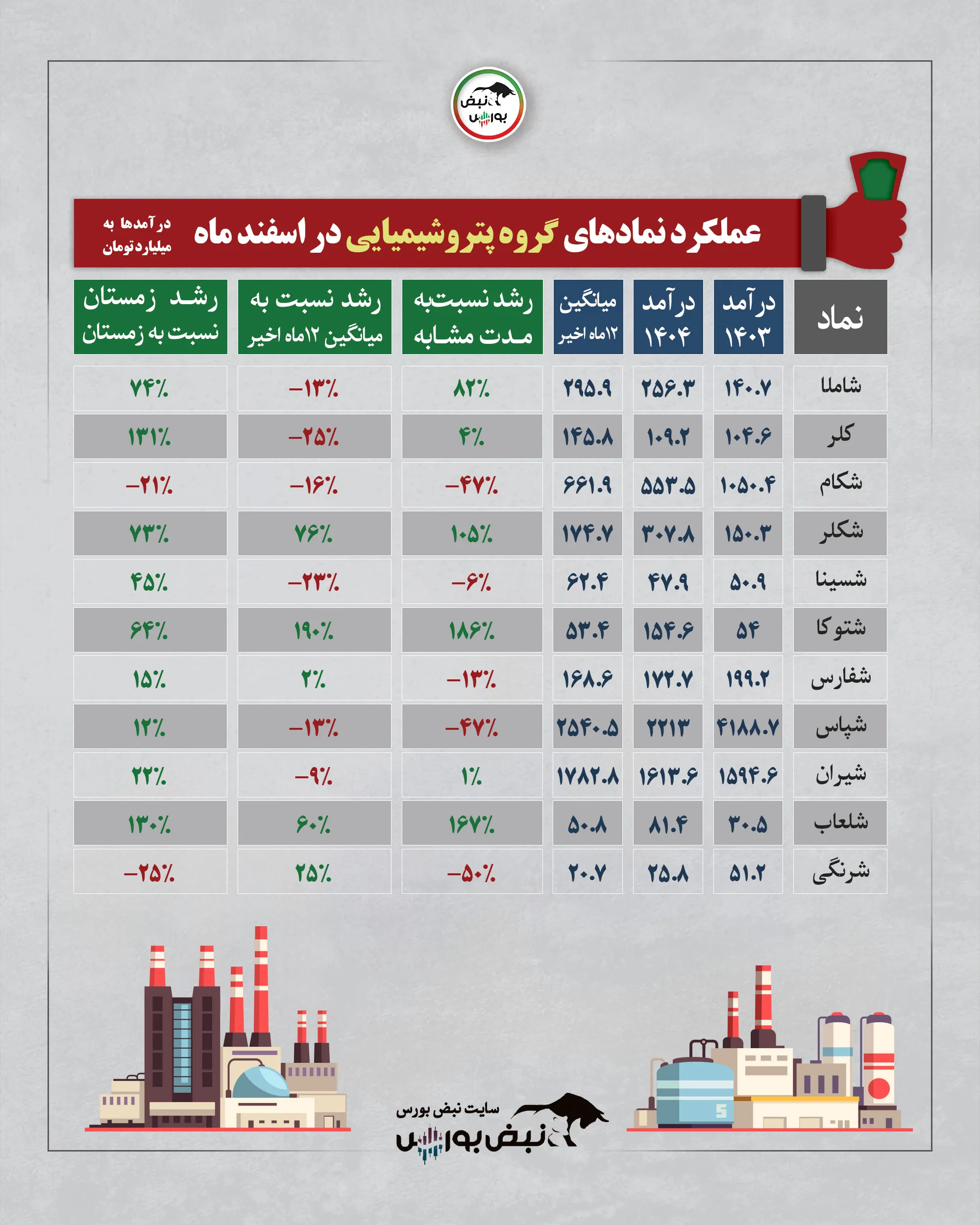 گزارش عملکرد صنایع
