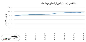 تیرآهن شاخص قیمت ۴۸,۱۴۴ تومان بر کیلوگرم را ثبت کرد