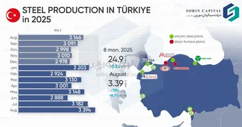 رشد تولید فولاد ترکیه در آگوست؛ جهش محسوس در چدن خام