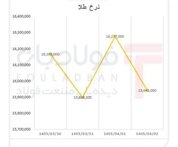 نوسان طلا بین کانال ۱۵ و ۱۶ میلیون/ چشم‌انداز بازار همچنان نزولی است