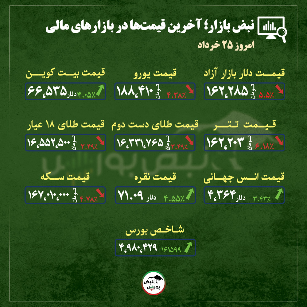 از قیمت طلا، سکه و دلار تا قیمت انواع بازارها در ۲۵ خرداد ماه | شوک مثبت توافق به بازار؛ دلار ریخت، بورس پرواز کرد! از قیمت طلا، سکه و دلار تا قیمت انواع بازارها در ۲۵ خرداد ماه | شوک مثبت توافق به بازار؛ دلار ریخت، بورس پرواز کرد!