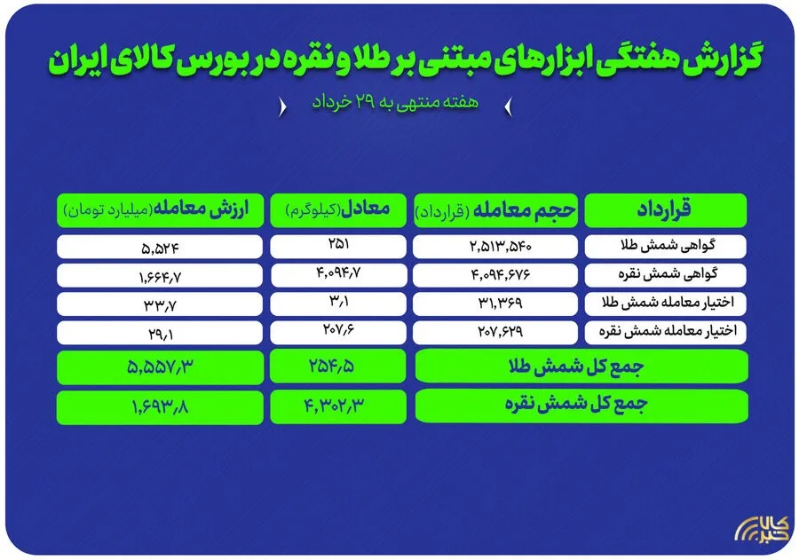 نبض فلزات گرانبها در بورس کالا؛ گزارش عملکرد هفتگی طلا و نقره