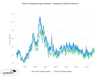 ذخایر نفت ایران، هم در شرق آسیا و هم در خلیج فارس، در حال افزایش است